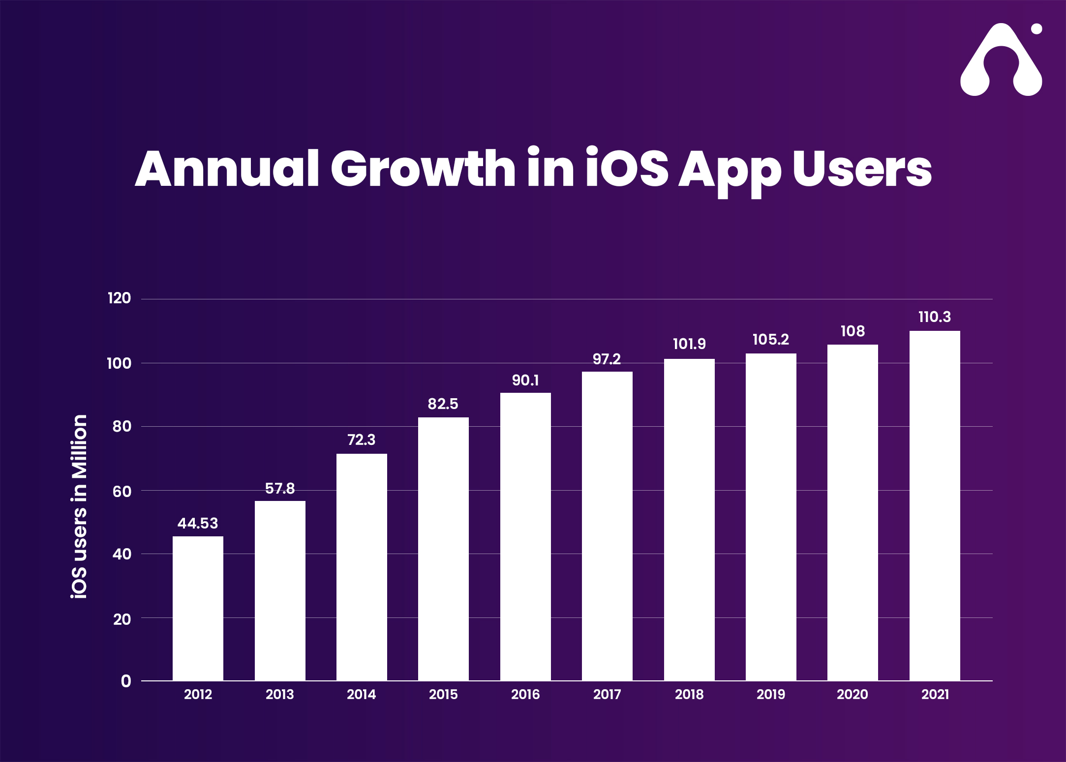 graph-of-annual-growth-in-ios-app-users