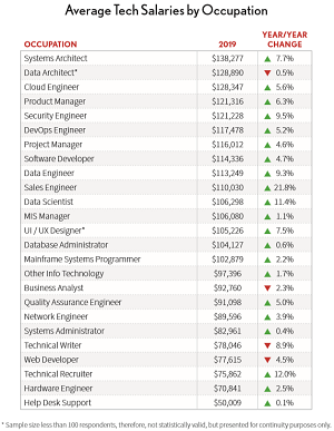 Average salary Chart